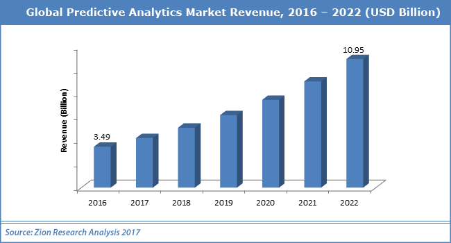 Predictive marketing