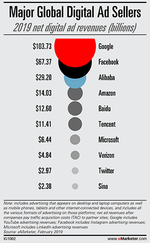 Automated Ad Bidding