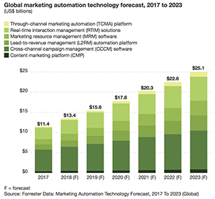 .Marketing Automation: