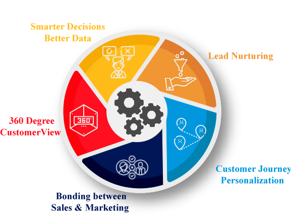  Marketing Automation Services