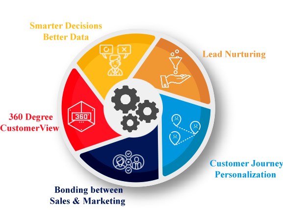 Marketing Automation Services